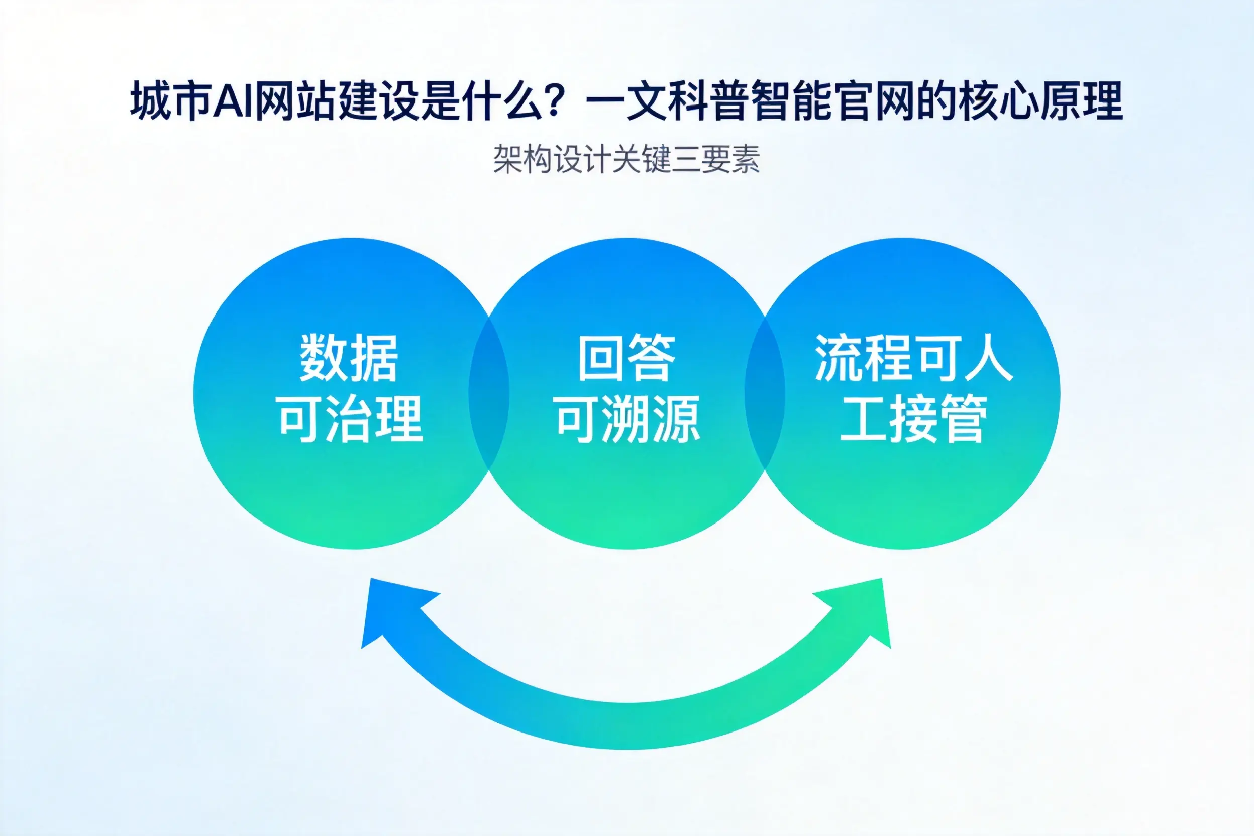 吉林市AI网站建设是什么?一文科普智能官网的核心原理