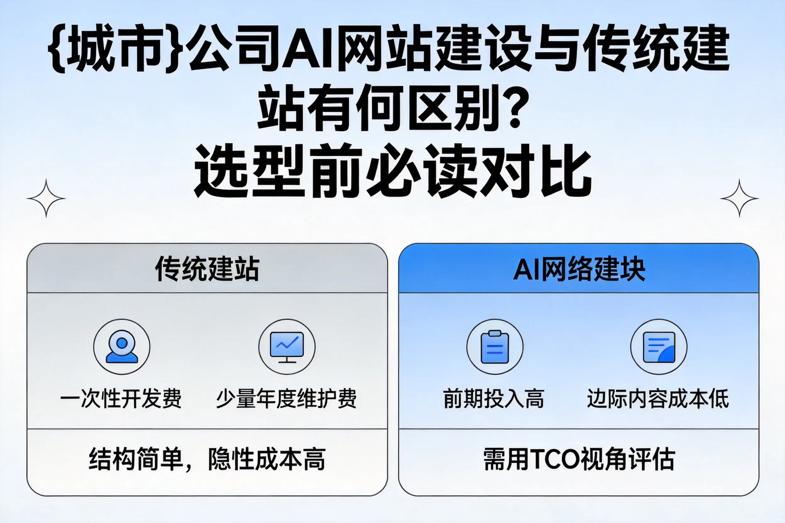 吉林市公司AI网站建设与传统建站有何区别？选型前必读对比
