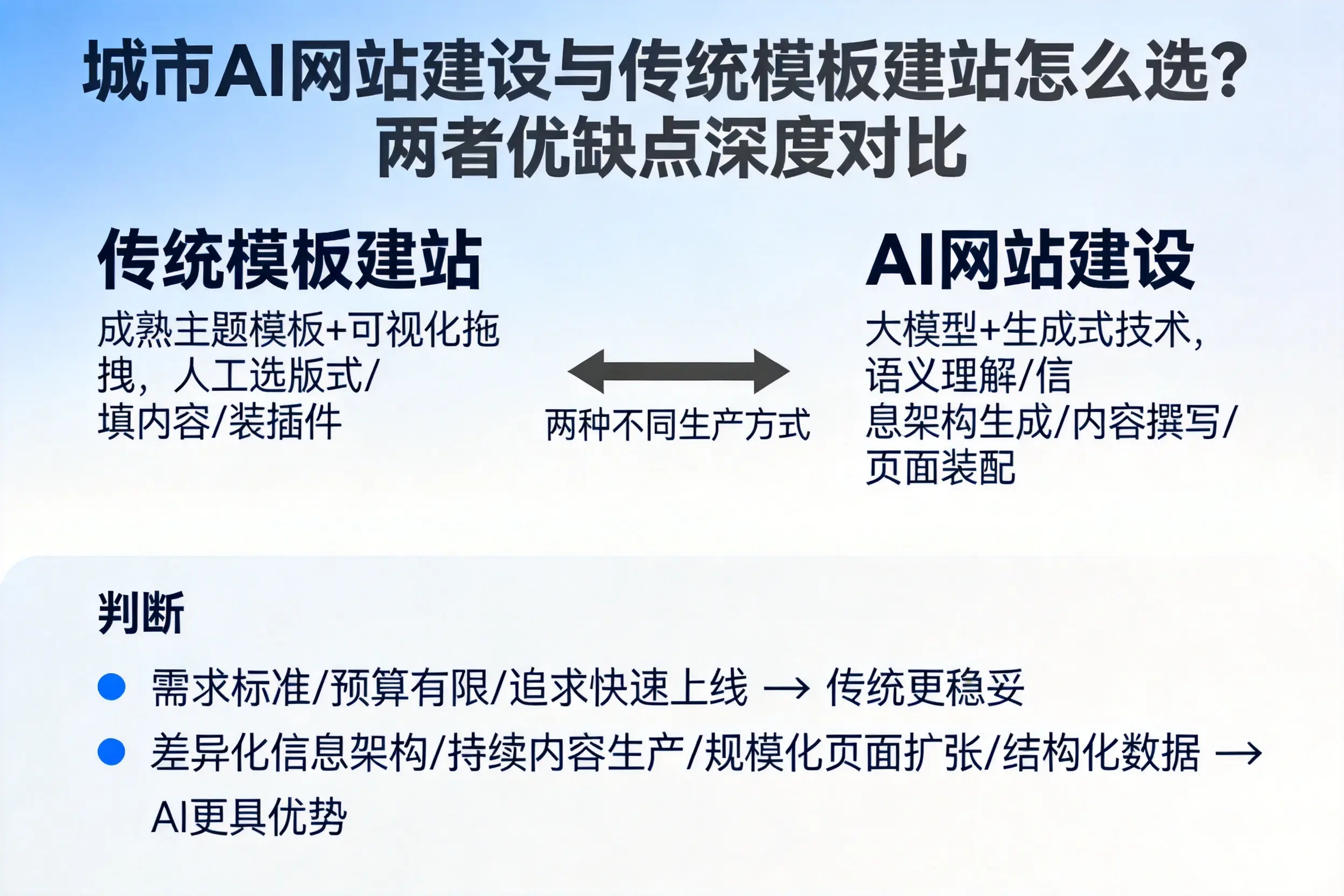吉林市AI网站建设与传统模板建站怎么选？两者优缺点深度对比