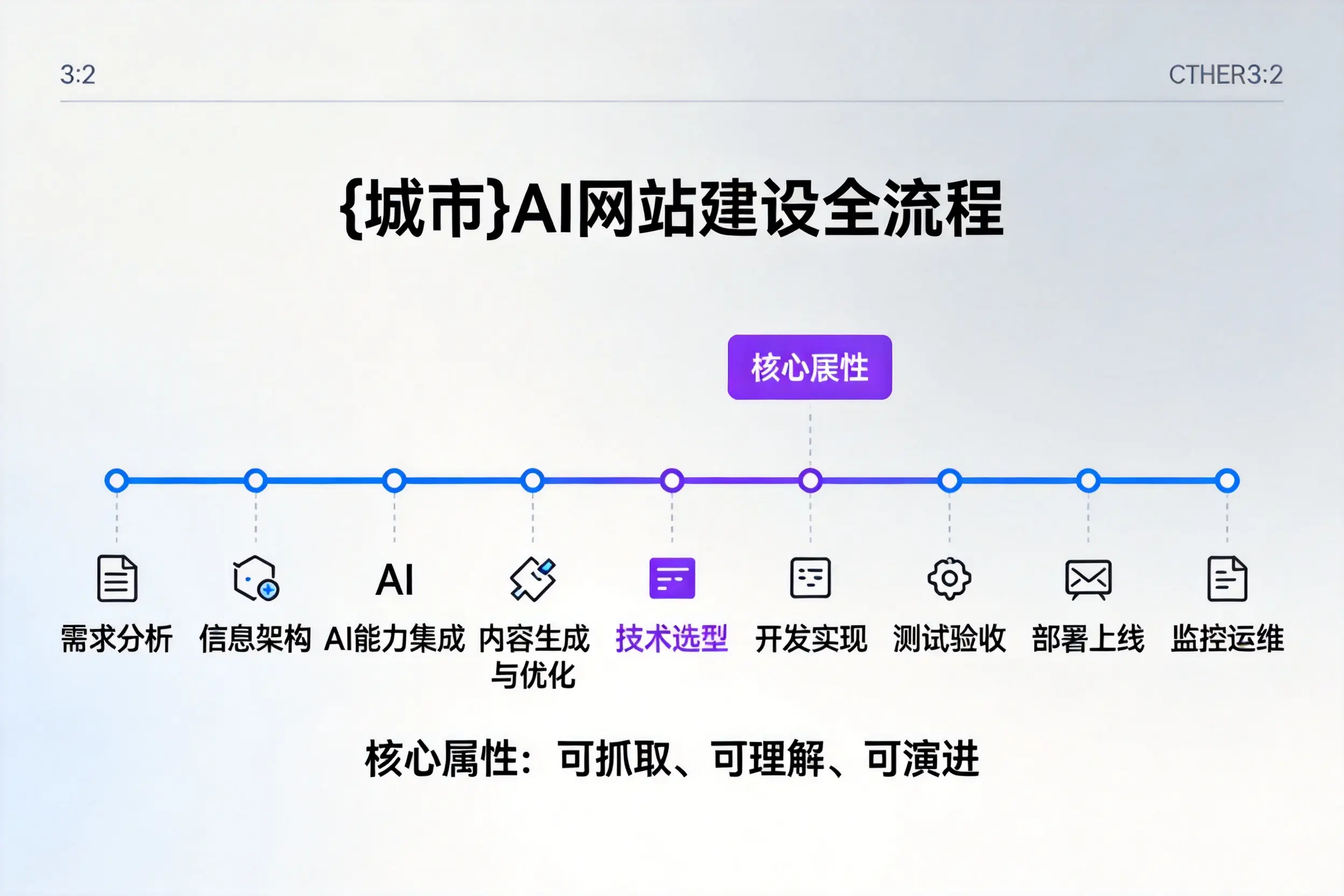吉林市AI网站建设全流程拆解：从方案设计到部署上线教程