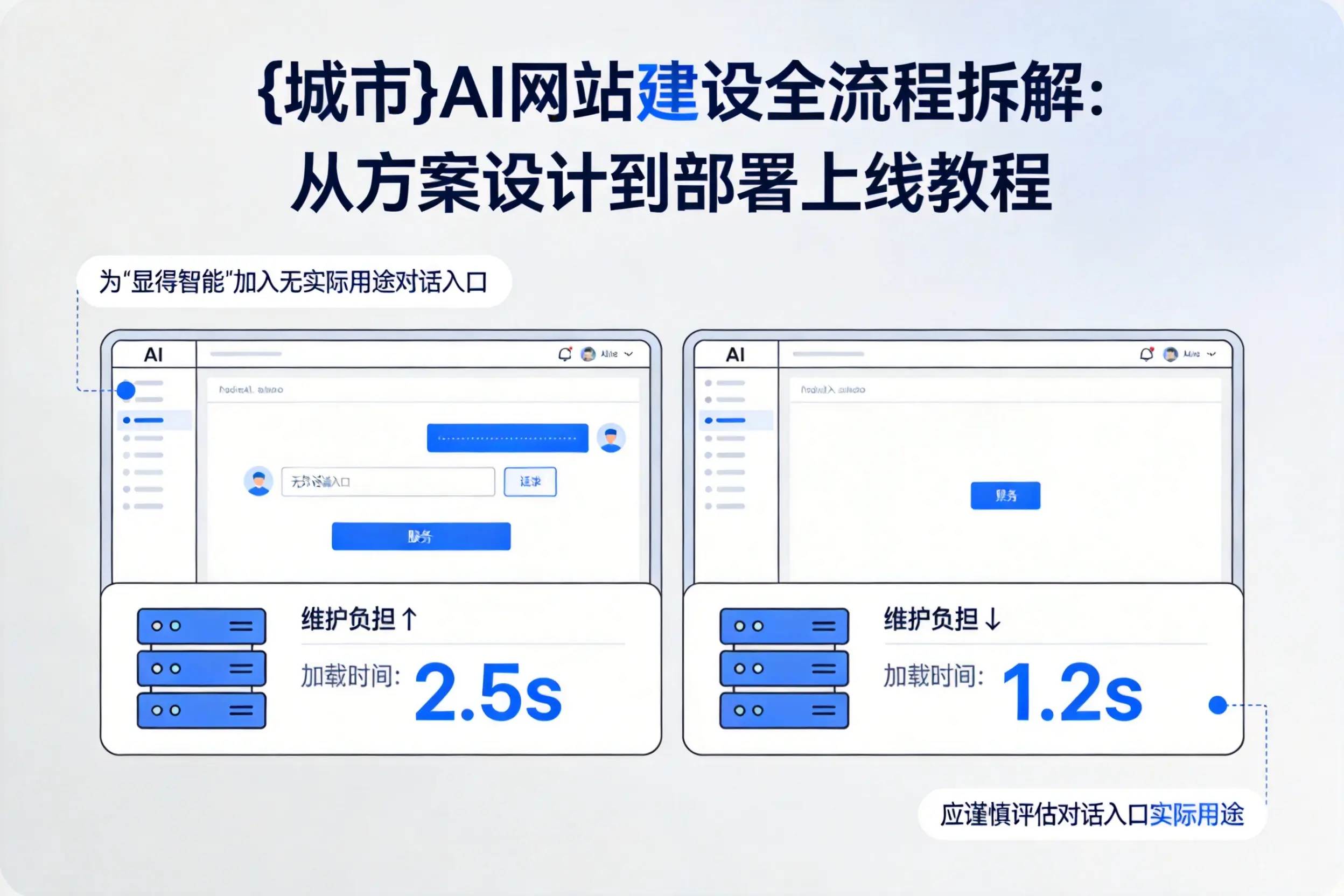 吉林市AI网站建设全流程拆解：从方案设计到部署上线教程
