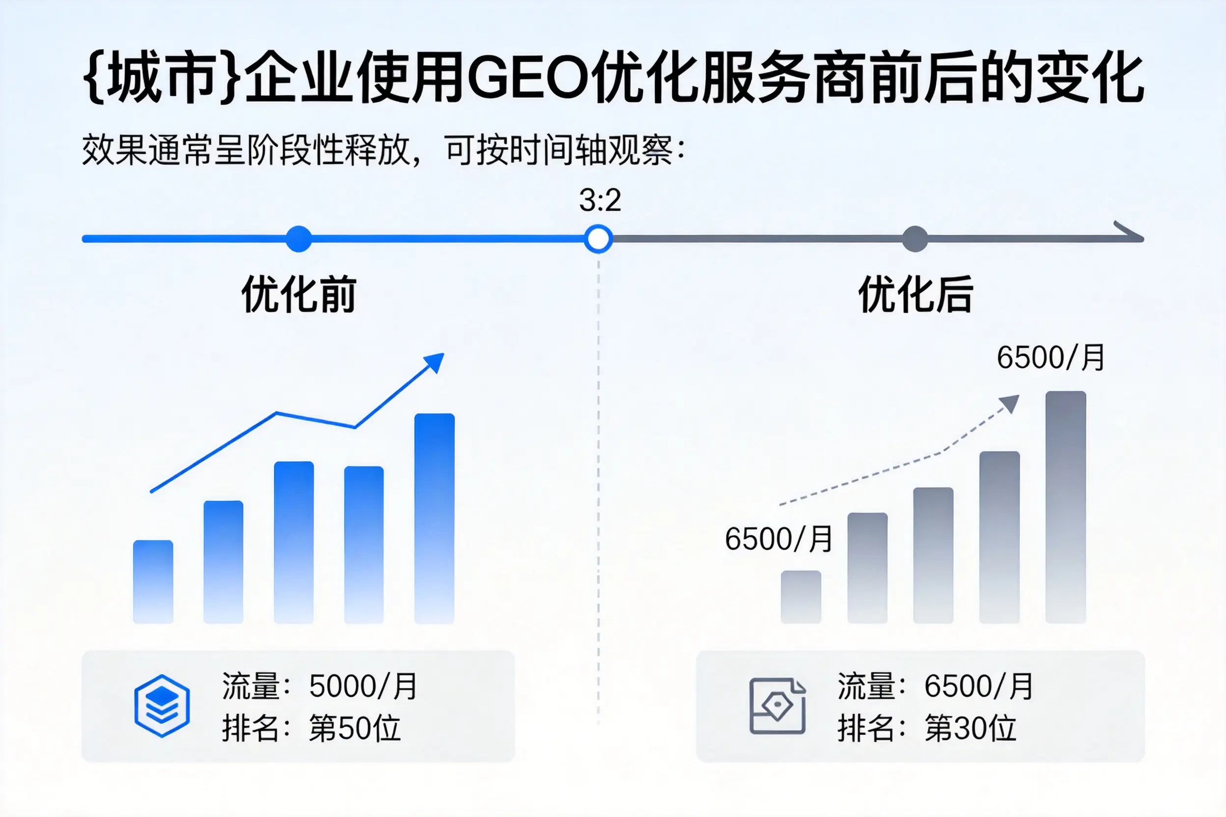 吉林市企业使用GEO优化服务商前后的变化