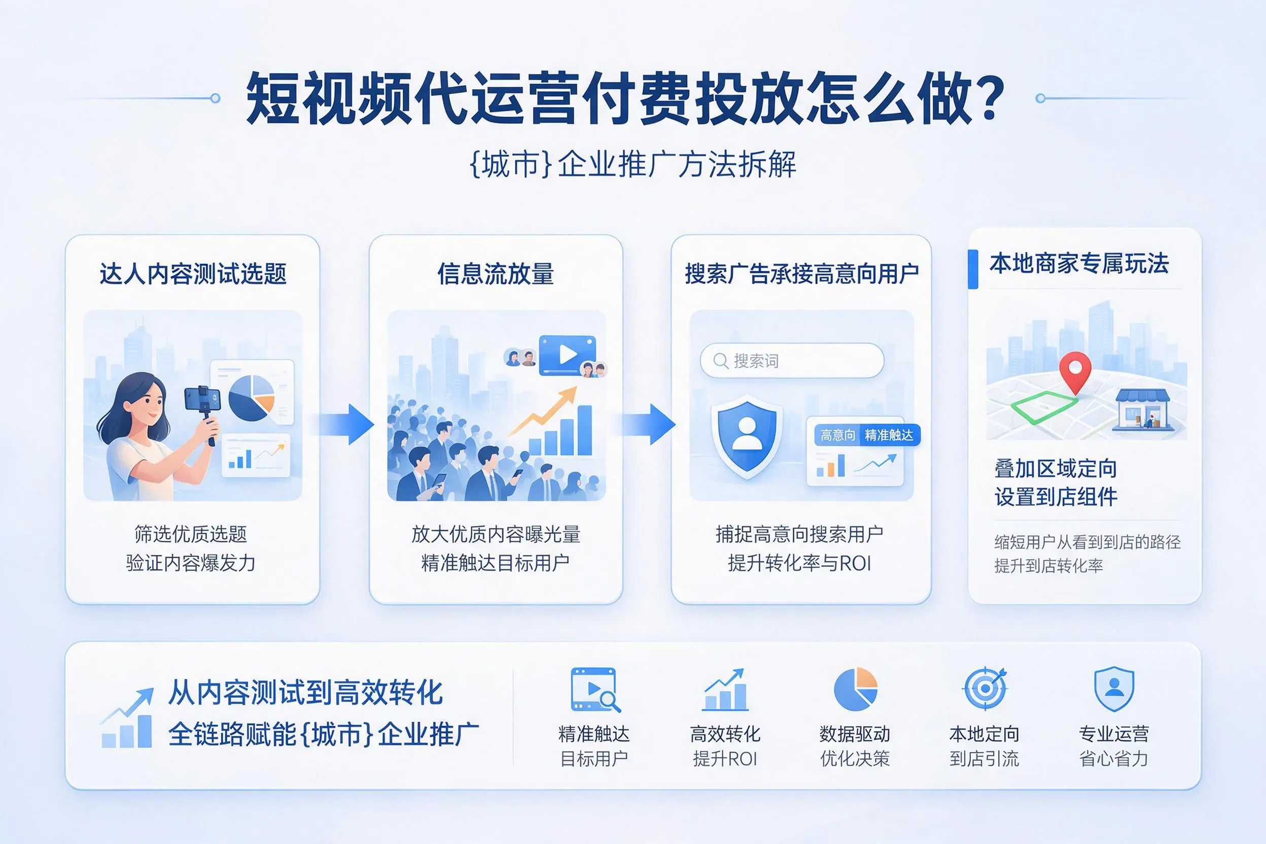 短视频代运营付费投放怎么做?吉林市企业推广方法拆解