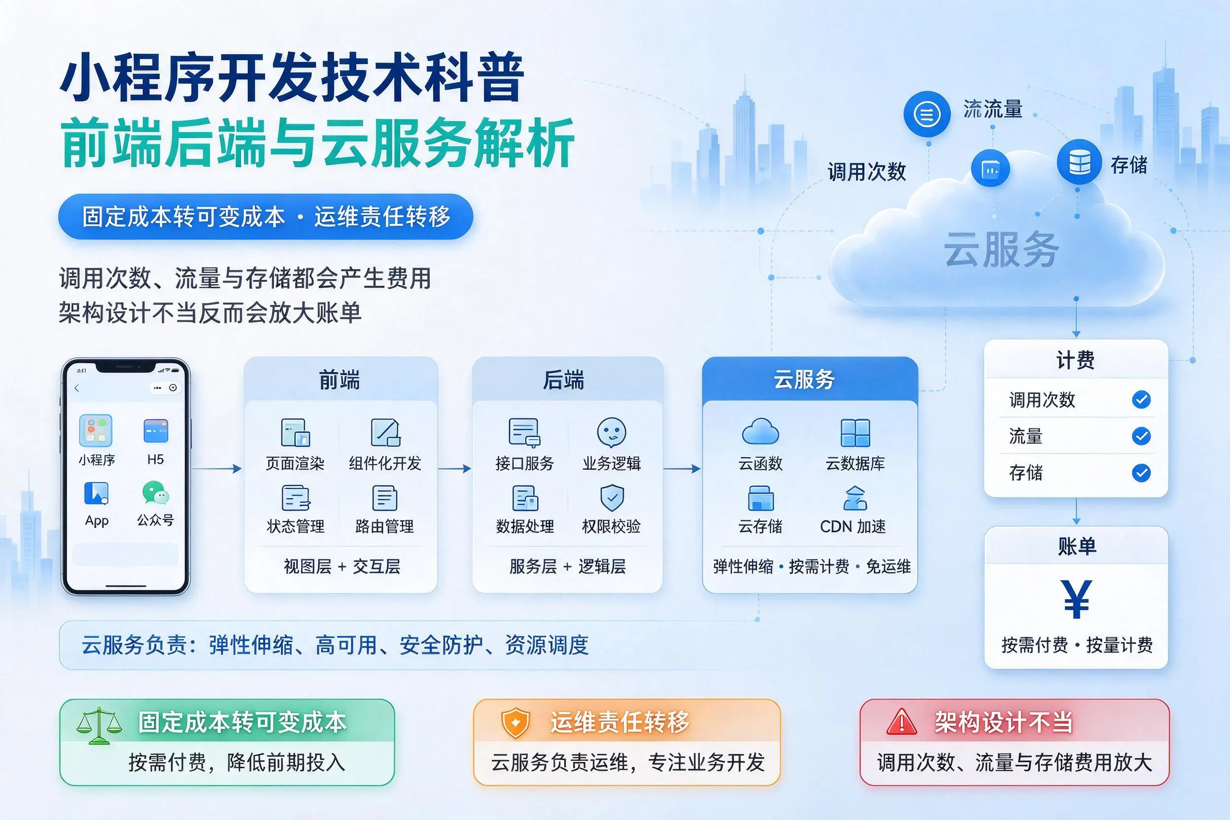 吉林市小程序开发技术科普:前端后端与云服务解析
