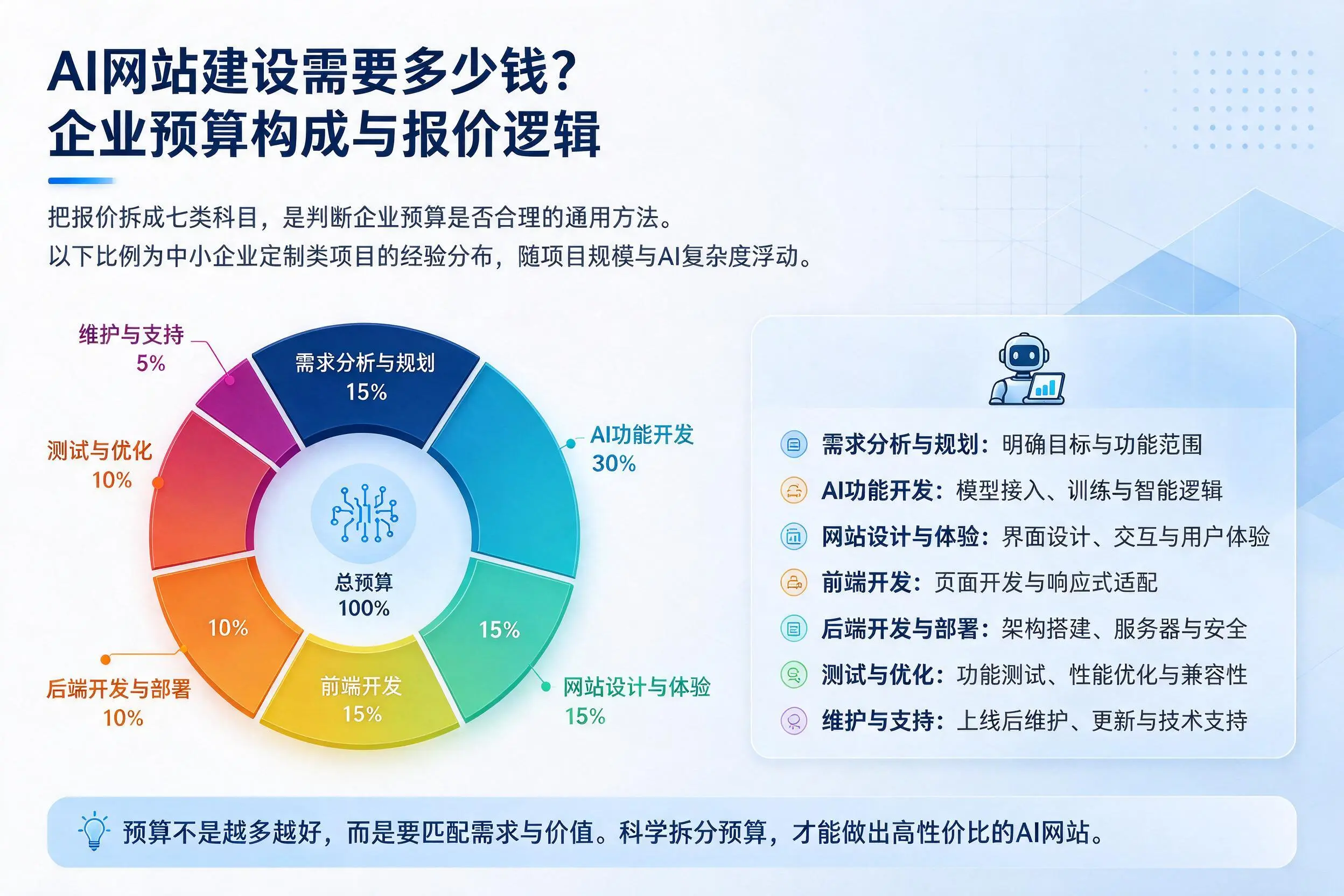 AI网站建设需要多少钱?吉林市企业预算构成与报价逻辑