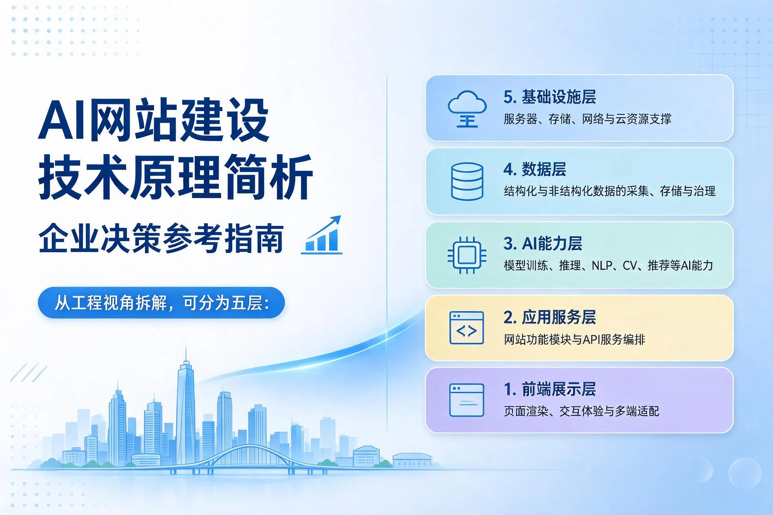 AI网站建设技术原理简析,吉林市企业决策参考指南
