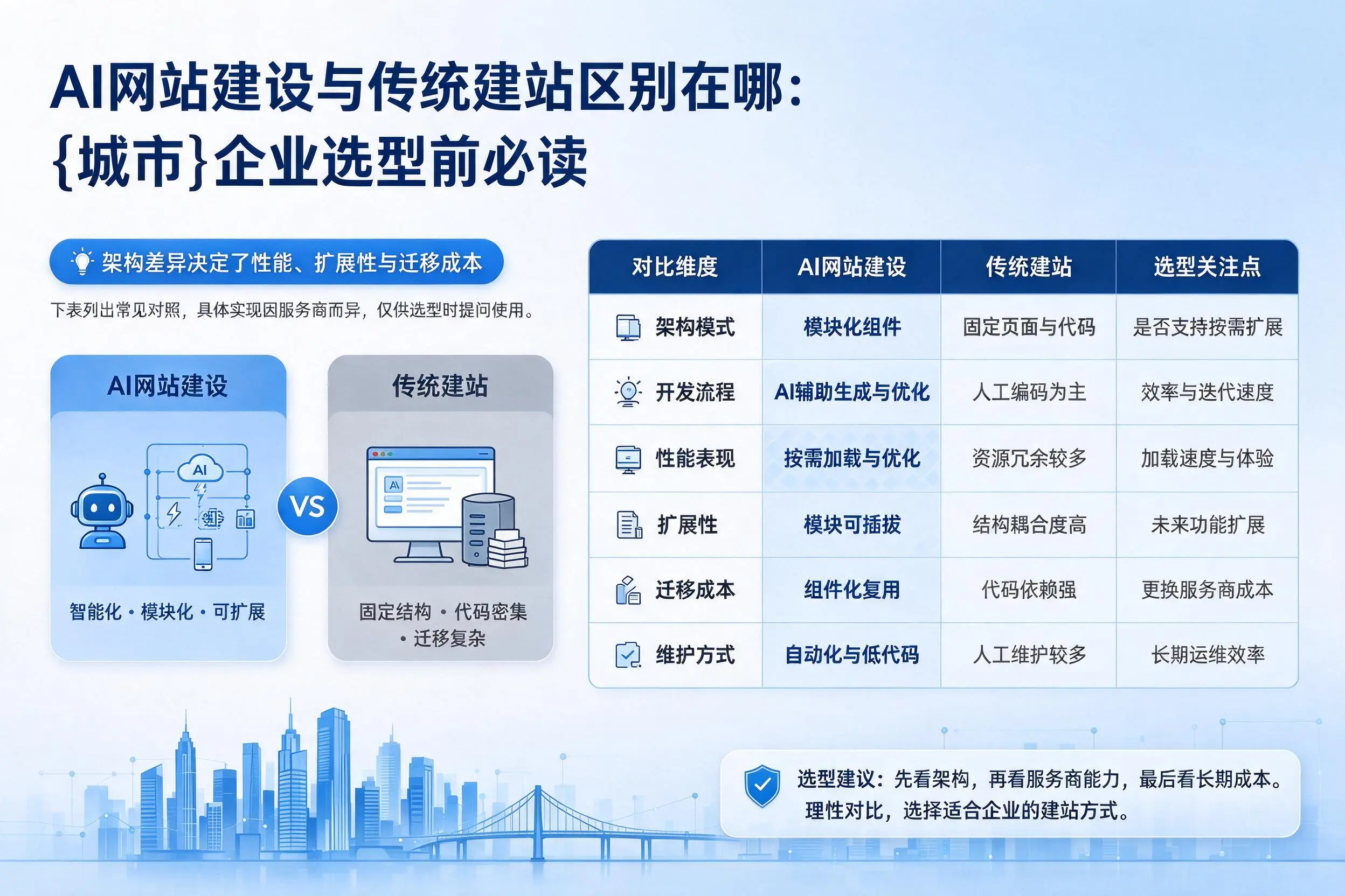 AI网站建设与传统建站区别在哪：吉林市企业选型前必读