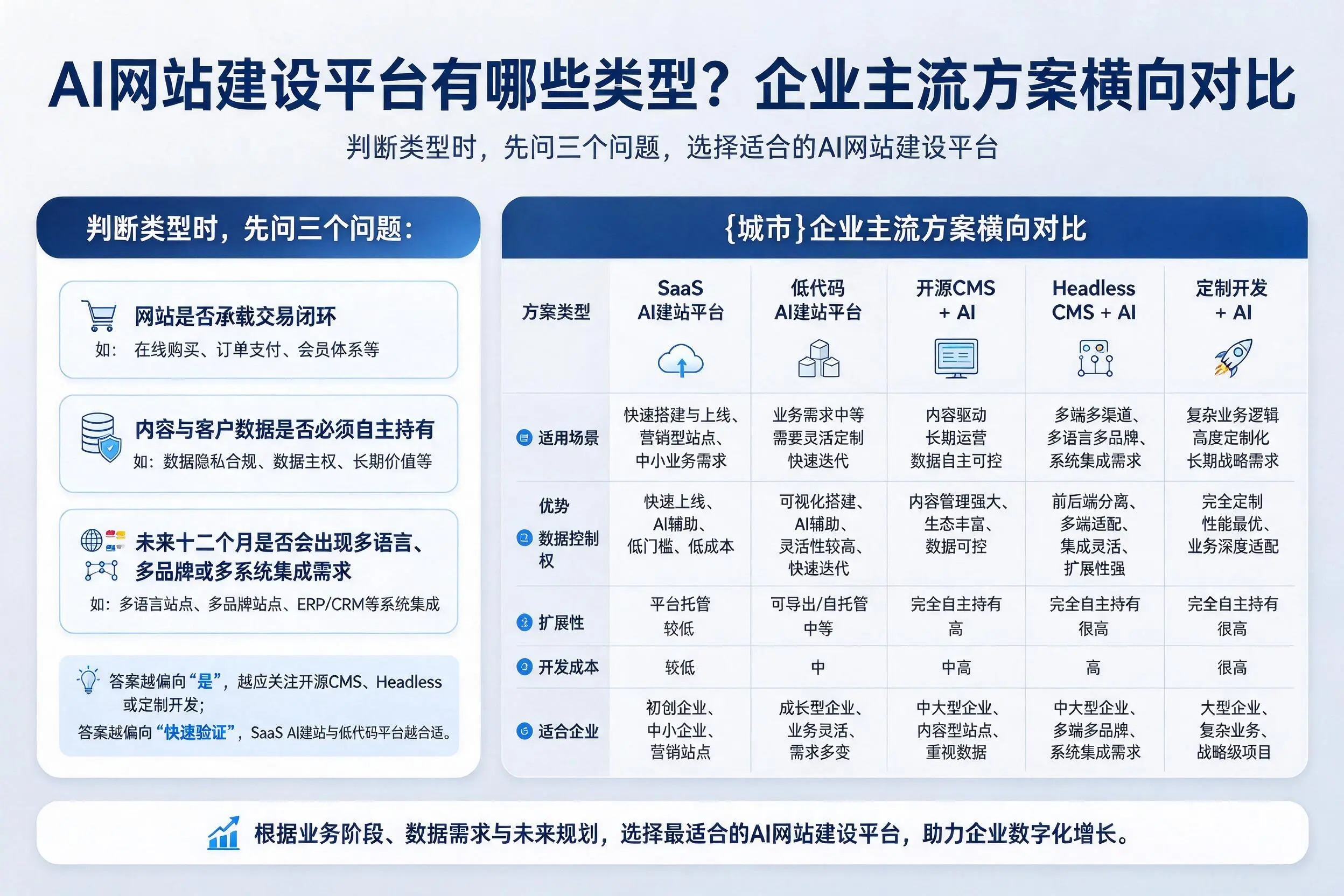 AI网站建设平台有哪些类型？吉林市企业主流方案横向对比