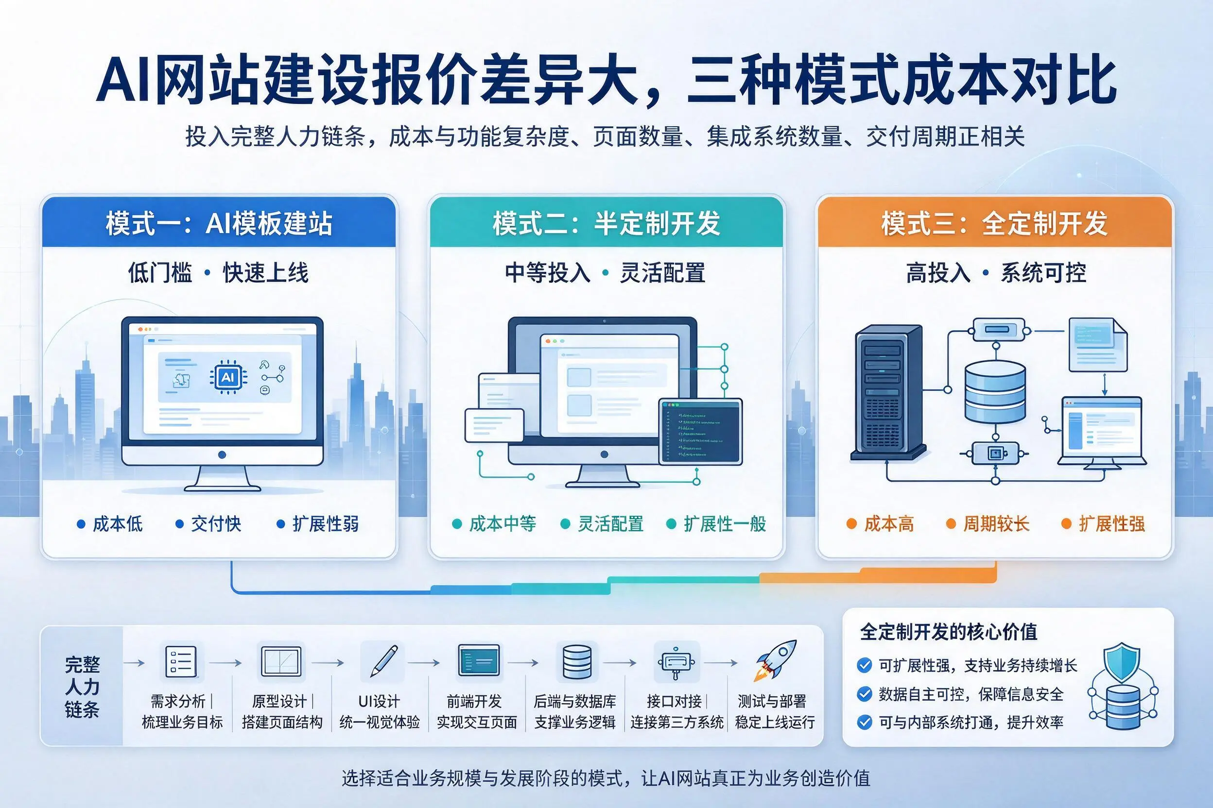 吉林市AI网站建设报价差异大,三种模式成本对比