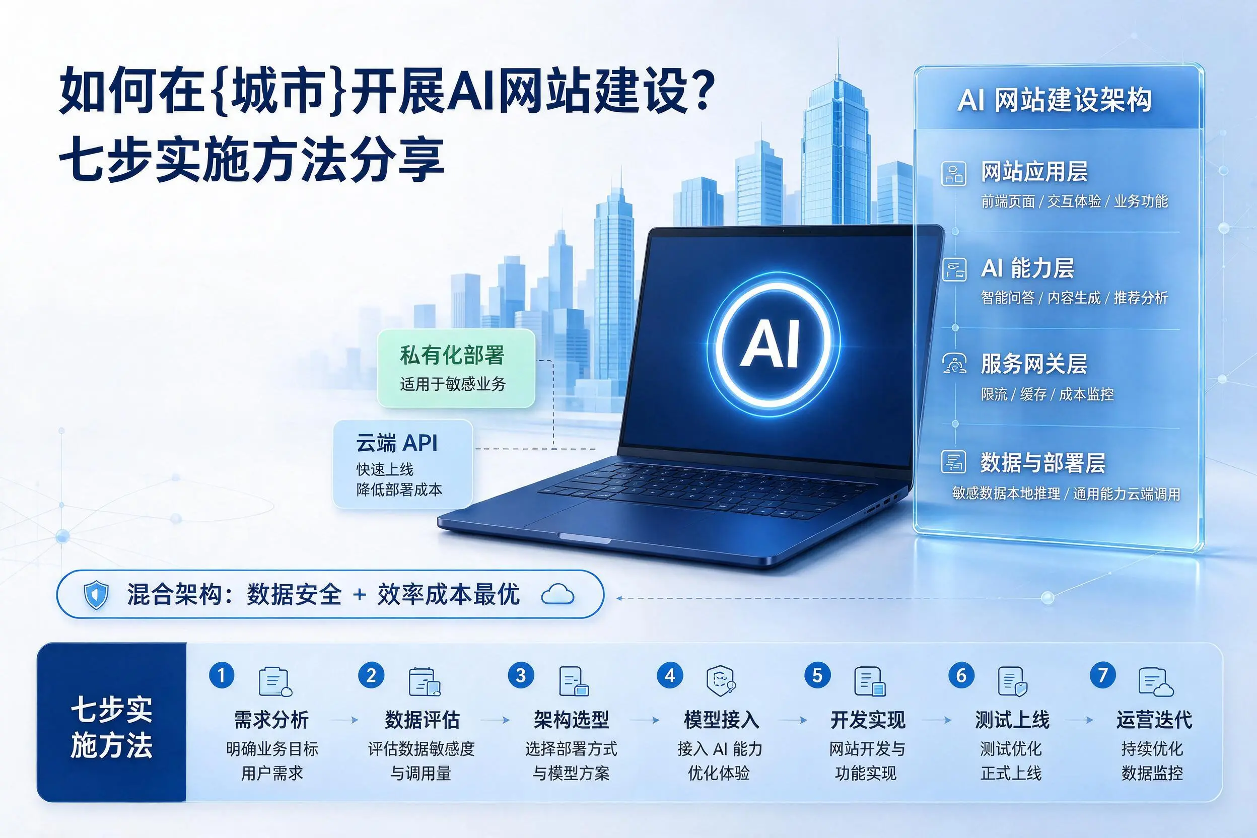 如何在吉林市开展AI网站建设?七步实施方法分享