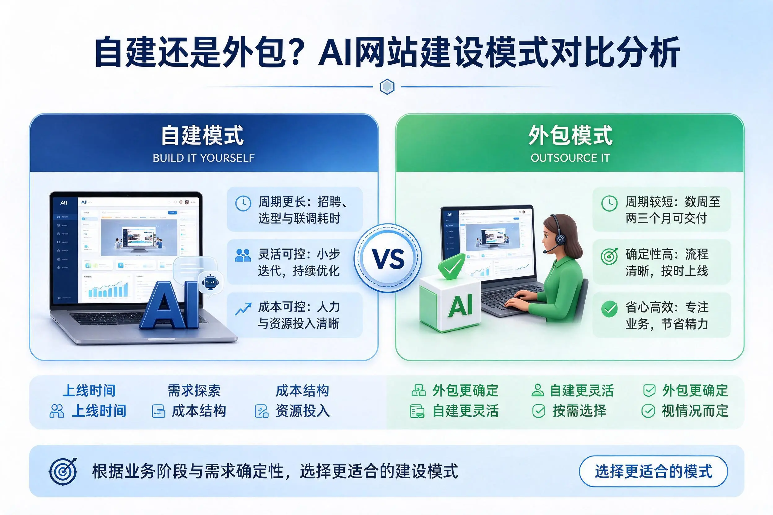 自建还是外包？吉林市AI网站建设模式对比分析