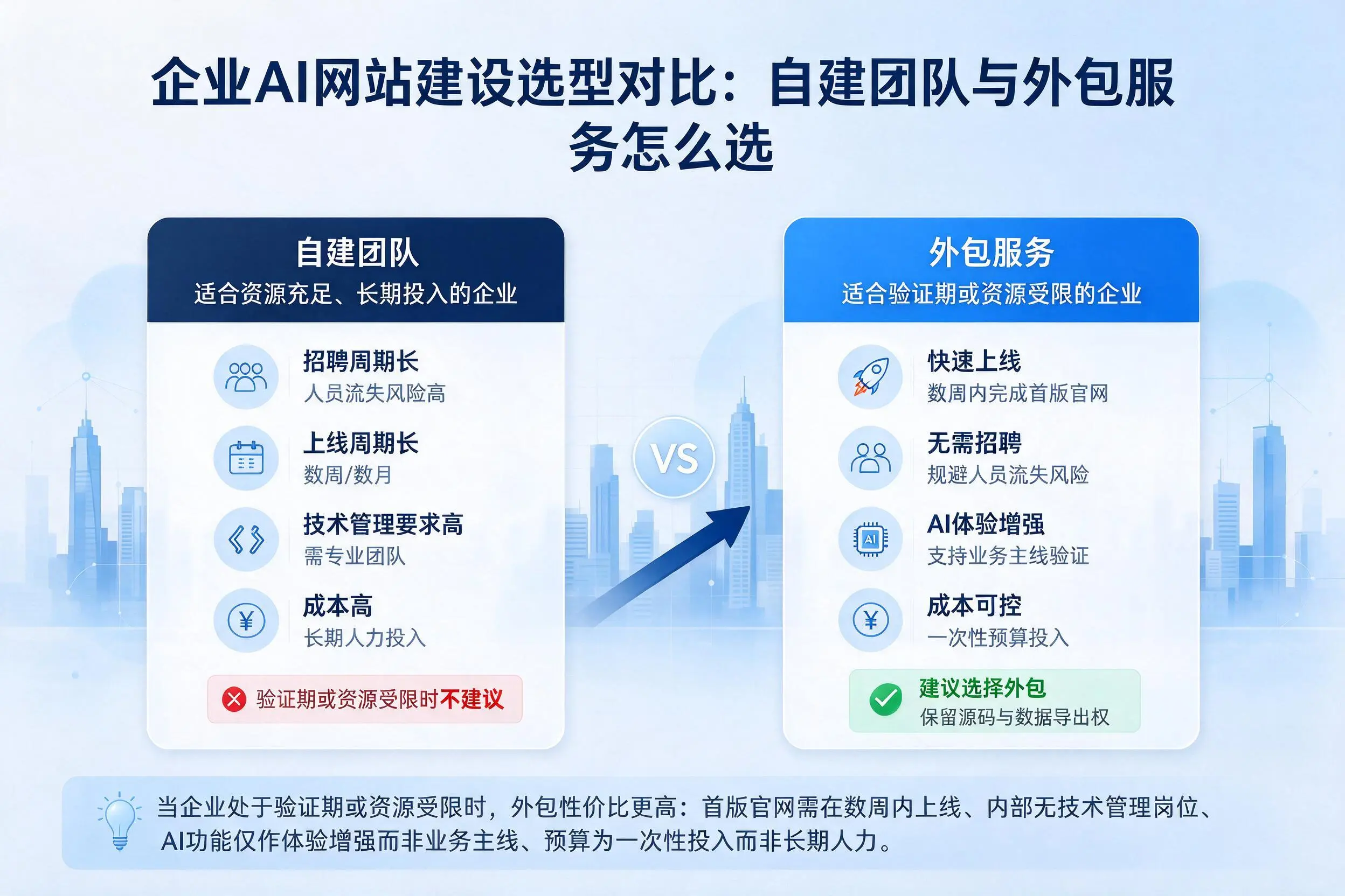 吉林市企业AI网站建设选型对比:自建团队与外包服务怎么选