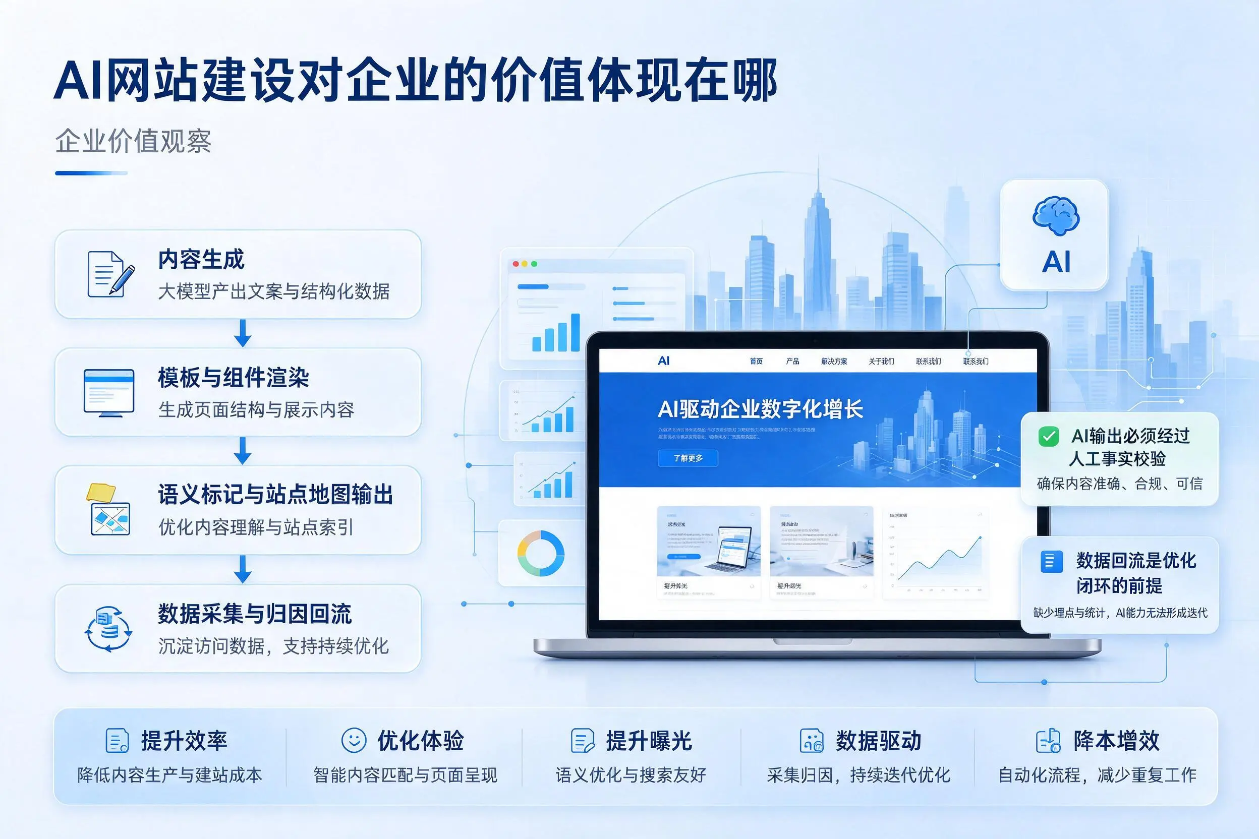 AI网站建设对企业的价值体现在哪,吉林市实践观察